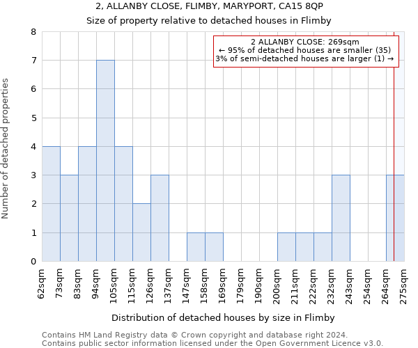 2, ALLANBY CLOSE, FLIMBY, MARYPORT, CA15 8QP: Size of property relative to detached houses in Flimby