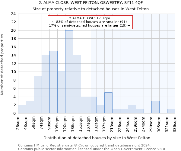 2, ALMA CLOSE, WEST FELTON, OSWESTRY, SY11 4QF: Size of property relative to detached houses in West Felton