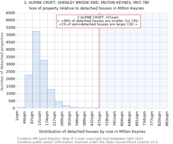2, ALPINE CROFT, SHENLEY BROOK END, MILTON KEYNES, MK5 7BF: Size of property relative to detached houses in Milton Keynes