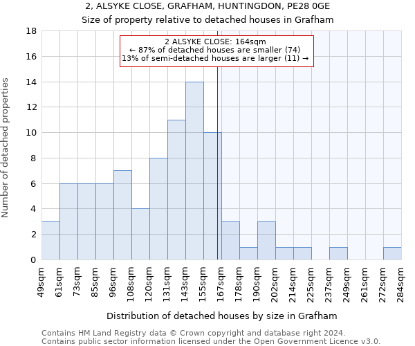 2, ALSYKE CLOSE, GRAFHAM, HUNTINGDON, PE28 0GE: Size of property relative to detached houses in Grafham