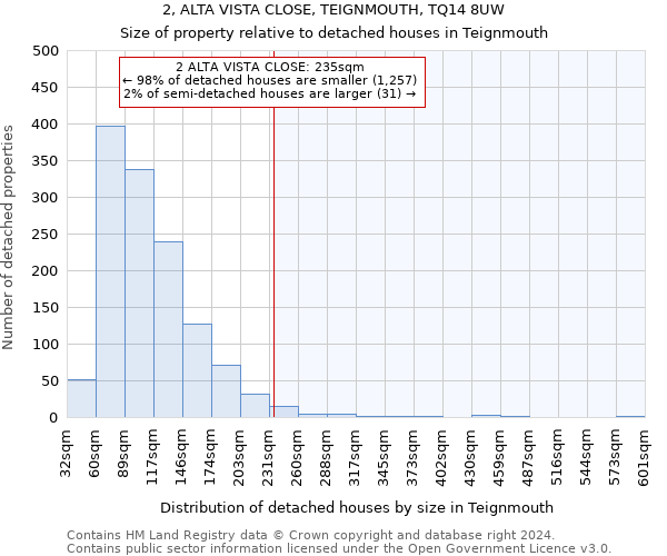 2, ALTA VISTA CLOSE, TEIGNMOUTH, TQ14 8UW: Size of property relative to detached houses in Teignmouth