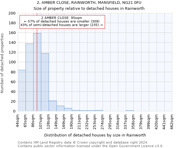 2, AMBER CLOSE, RAINWORTH, MANSFIELD, NG21 0FU: Size of property relative to detached houses in Rainworth