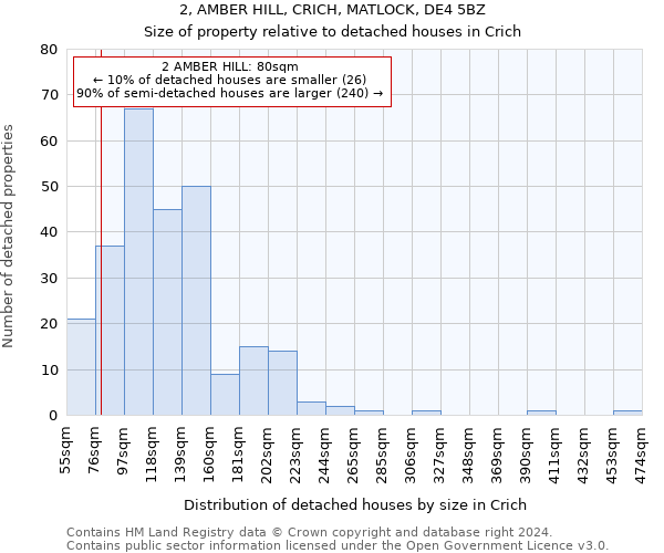 2, AMBER HILL, CRICH, MATLOCK, DE4 5BZ: Size of property relative to detached houses in Crich