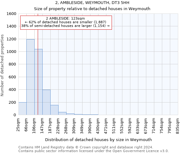 2, AMBLESIDE, WEYMOUTH, DT3 5HH: Size of property relative to detached houses in Weymouth