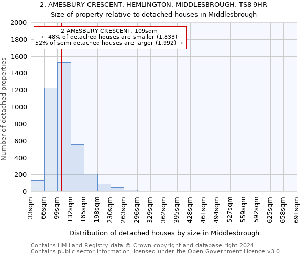 2, AMESBURY CRESCENT, HEMLINGTON, MIDDLESBROUGH, TS8 9HR: Size of property relative to detached houses in Middlesbrough