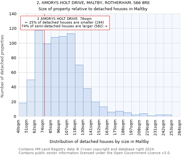 2, AMORYS HOLT DRIVE, MALTBY, ROTHERHAM, S66 8RE: Size of property relative to detached houses in Maltby