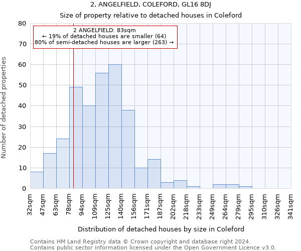 2, ANGELFIELD, COLEFORD, GL16 8DJ: Size of property relative to detached houses in Coleford
