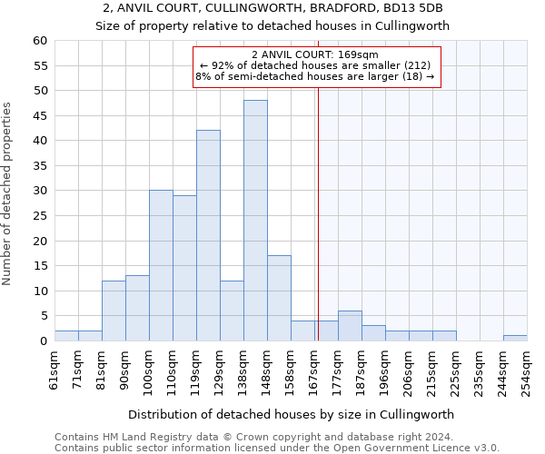 2, ANVIL COURT, CULLINGWORTH, BRADFORD, BD13 5DB: Size of property relative to detached houses in Cullingworth