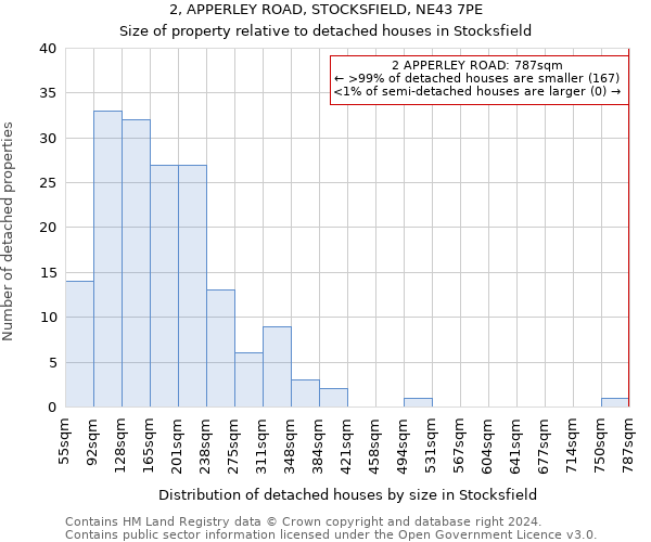 2, APPERLEY ROAD, STOCKSFIELD, NE43 7PE: Size of property relative to detached houses in Stocksfield