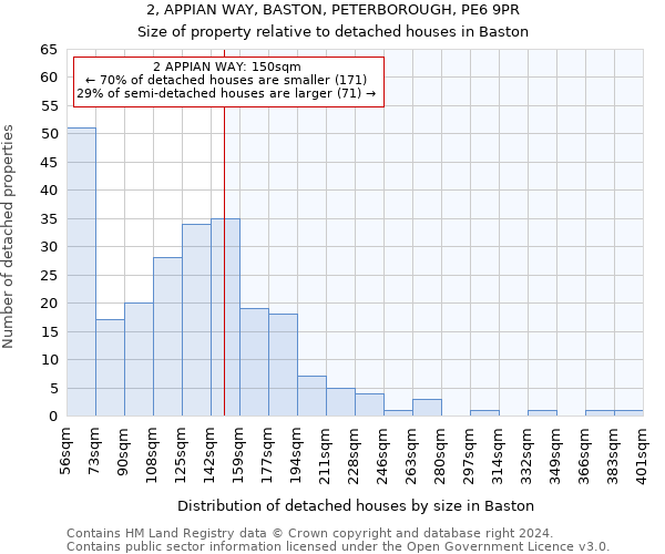 2, APPIAN WAY, BASTON, PETERBOROUGH, PE6 9PR: Size of property relative to detached houses in Baston