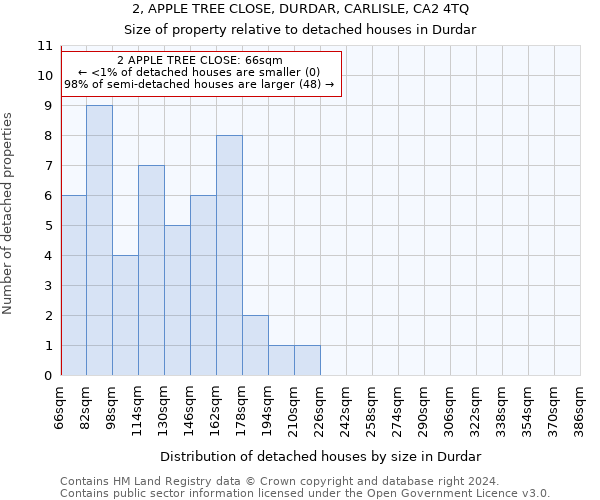 2, APPLE TREE CLOSE, DURDAR, CARLISLE, CA2 4TQ: Size of property relative to detached houses in Durdar