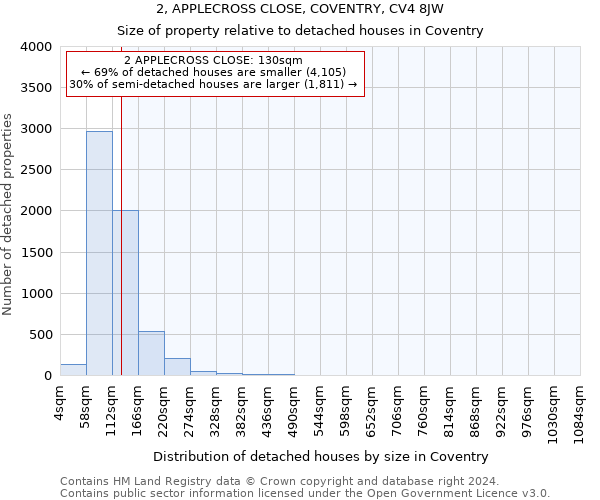 2, APPLECROSS CLOSE, COVENTRY, CV4 8JW: Size of property relative to detached houses in Coventry