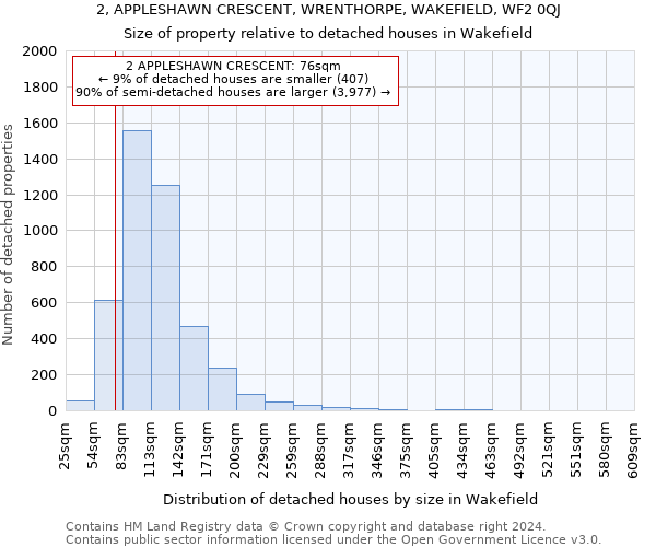 2, APPLESHAWN CRESCENT, WRENTHORPE, WAKEFIELD, WF2 0QJ: Size of property relative to detached houses in Wakefield