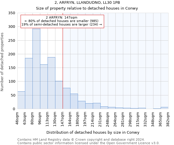 2, ARFRYN, LLANDUDNO, LL30 1PB: Size of property relative to detached houses in Conwy