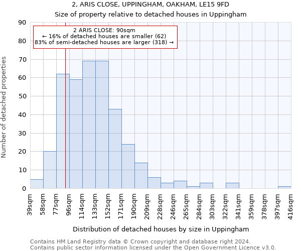 2, ARIS CLOSE, UPPINGHAM, OAKHAM, LE15 9FD: Size of property relative to detached houses in Uppingham