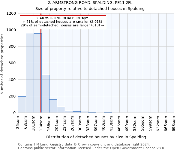 2, ARMSTRONG ROAD, SPALDING, PE11 2FL: Size of property relative to detached houses in Spalding