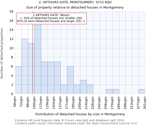 2, ARTHURS GATE, MONTGOMERY, SY15 6QU: Size of property relative to detached houses in Montgomery