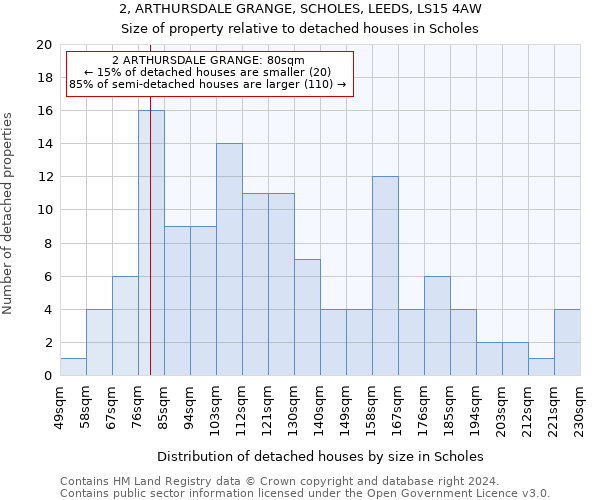 2, ARTHURSDALE GRANGE, SCHOLES, LEEDS, LS15 4AW: Size of property relative to detached houses in Scholes