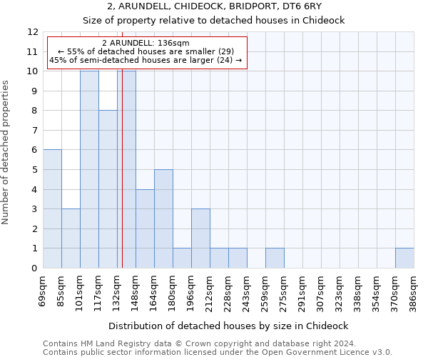 2, ARUNDELL, CHIDEOCK, BRIDPORT, DT6 6RY: Size of property relative to detached houses in Chideock