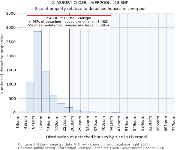 2, ASBURY CLOSE, LIVERPOOL, L18 3NP: Size of property relative to detached houses in Liverpool