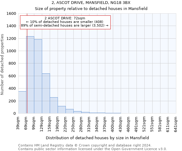 2, ASCOT DRIVE, MANSFIELD, NG18 3BX: Size of property relative to detached houses in Mansfield