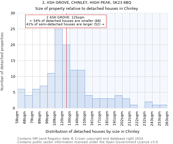 2, ASH GROVE, CHINLEY, HIGH PEAK, SK23 6BQ: Size of property relative to detached houses in Chinley