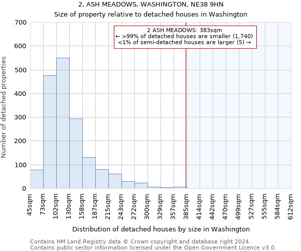 2, ASH MEADOWS, WASHINGTON, NE38 9HN: Size of property relative to detached houses in Washington