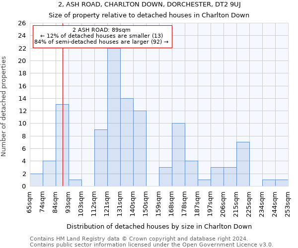 2, ASH ROAD, CHARLTON DOWN, DORCHESTER, DT2 9UJ: Size of property relative to detached houses in Charlton Down
