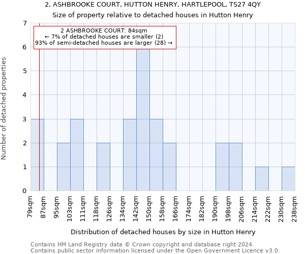 2, ASHBROOKE COURT, HUTTON HENRY, HARTLEPOOL, TS27 4QY: Size of property relative to detached houses in Hutton Henry