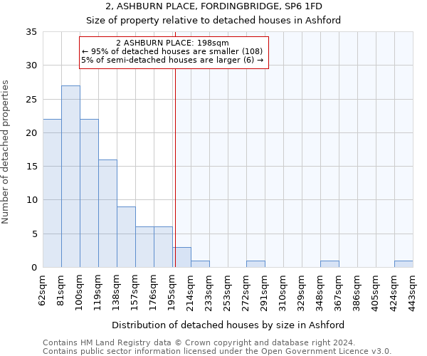 2, ASHBURN PLACE, FORDINGBRIDGE, SP6 1FD: Size of property relative to detached houses in Ashford