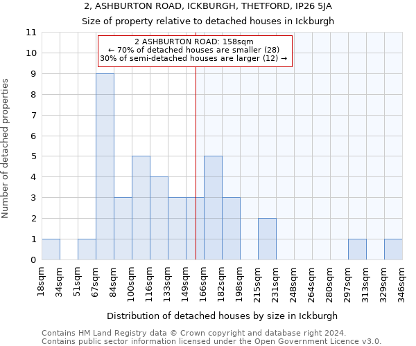 2, ASHBURTON ROAD, ICKBURGH, THETFORD, IP26 5JA: Size of property relative to detached houses in Ickburgh