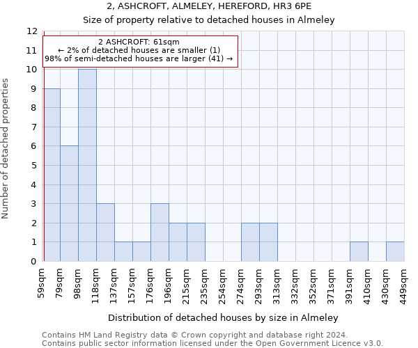 2, ASHCROFT, ALMELEY, HEREFORD, HR3 6PE: Size of property relative to detached houses in Almeley