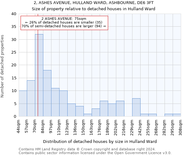 2, ASHES AVENUE, HULLAND WARD, ASHBOURNE, DE6 3FT: Size of property relative to detached houses in Hulland Ward