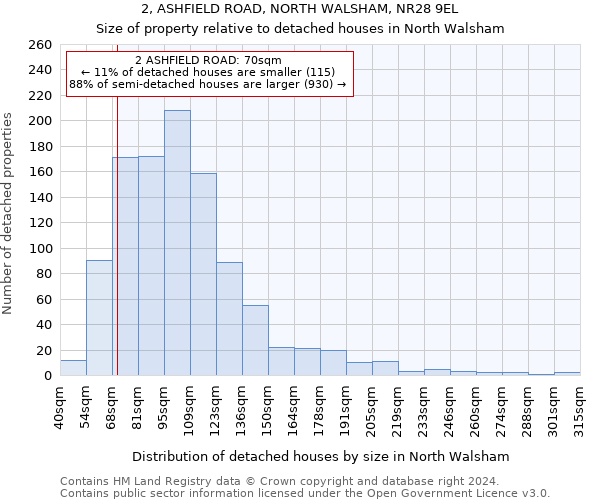2, ASHFIELD ROAD, NORTH WALSHAM, NR28 9EL: Size of property relative to detached houses in North Walsham