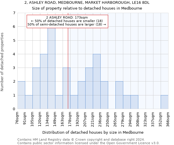 2, ASHLEY ROAD, MEDBOURNE, MARKET HARBOROUGH, LE16 8DL: Size of property relative to detached houses in Medbourne