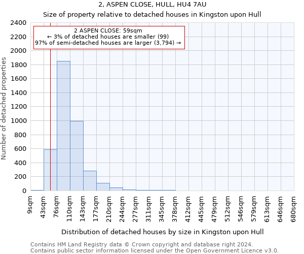 2, ASPEN CLOSE, HULL, HU4 7AU: Size of property relative to detached houses in Kingston upon Hull