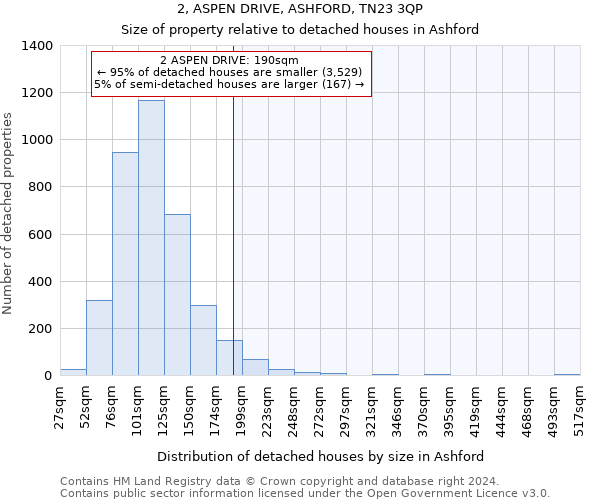 2, ASPEN DRIVE, ASHFORD, TN23 3QP: Size of property relative to detached houses in Ashford