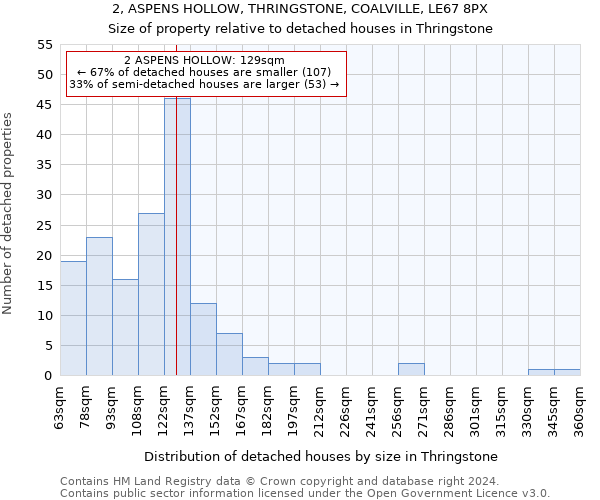 2, ASPENS HOLLOW, THRINGSTONE, COALVILLE, LE67 8PX: Size of property relative to detached houses in Thringstone