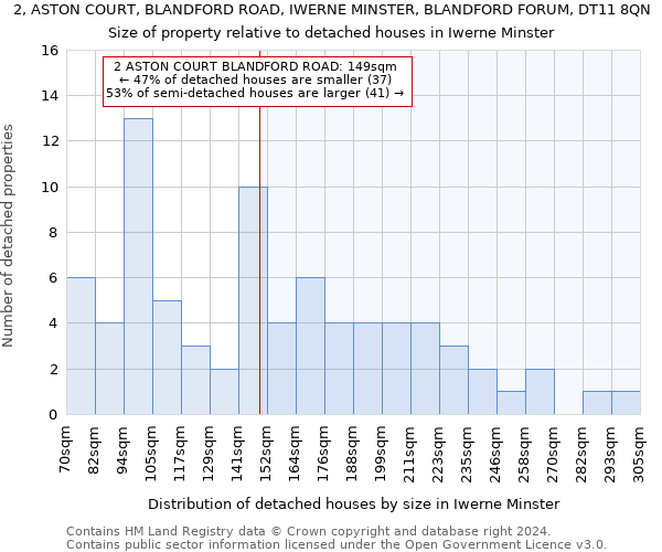 2, ASTON COURT, BLANDFORD ROAD, IWERNE MINSTER, BLANDFORD FORUM, DT11 8QN: Size of property relative to detached houses in Iwerne Minster