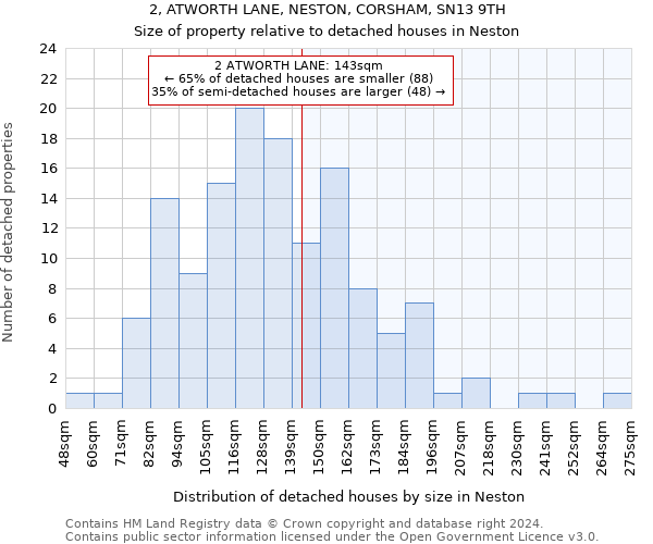 2, ATWORTH LANE, NESTON, CORSHAM, SN13 9TH: Size of property relative to detached houses in Neston