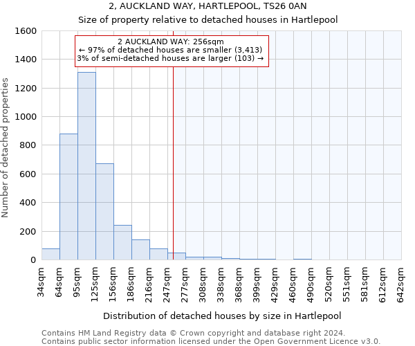 2, AUCKLAND WAY, HARTLEPOOL, TS26 0AN: Size of property relative to detached houses in Hartlepool