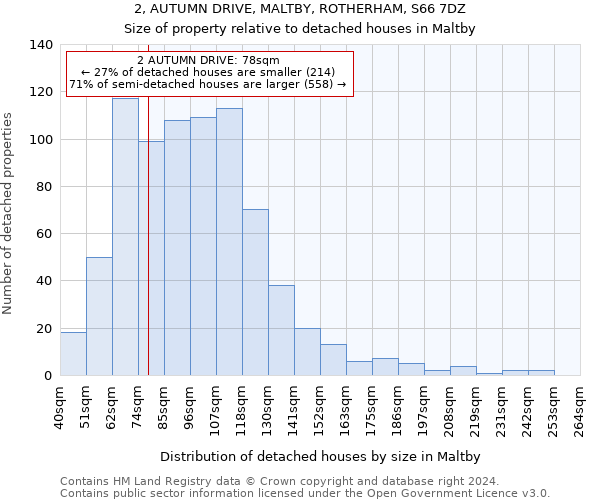 2, AUTUMN DRIVE, MALTBY, ROTHERHAM, S66 7DZ: Size of property relative to detached houses in Maltby