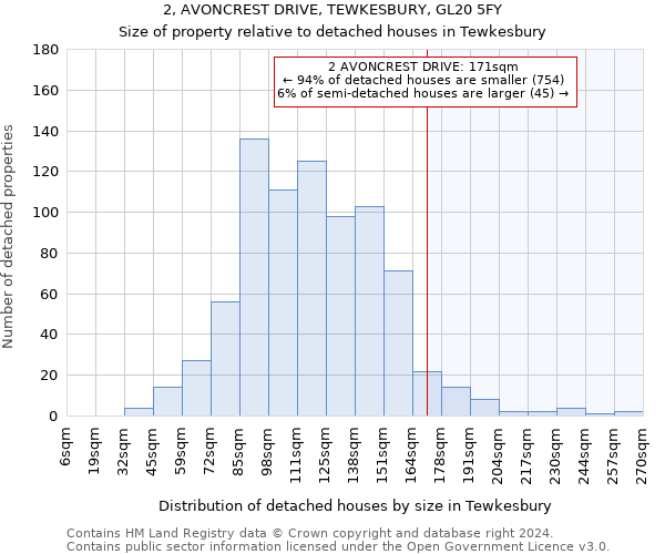 2, AVONCREST DRIVE, TEWKESBURY, GL20 5FY: Size of property relative to detached houses in Tewkesbury