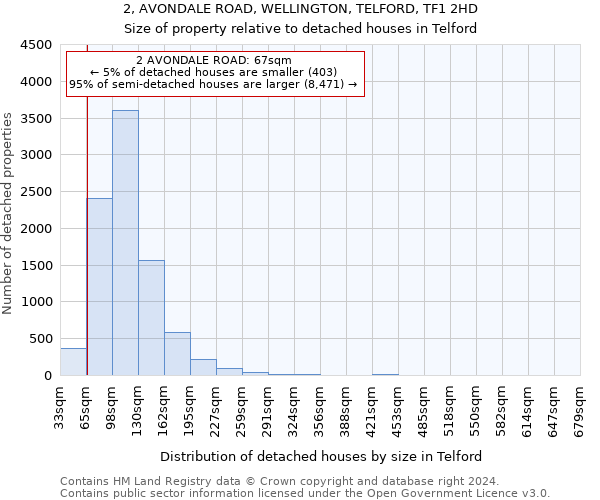 2, AVONDALE ROAD, WELLINGTON, TELFORD, TF1 2HD: Size of property relative to detached houses in Telford