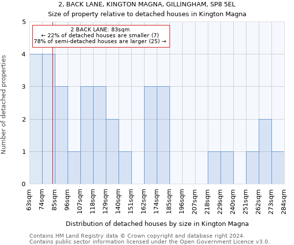 2, BACK LANE, KINGTON MAGNA, GILLINGHAM, SP8 5EL: Size of property relative to detached houses in Kington Magna