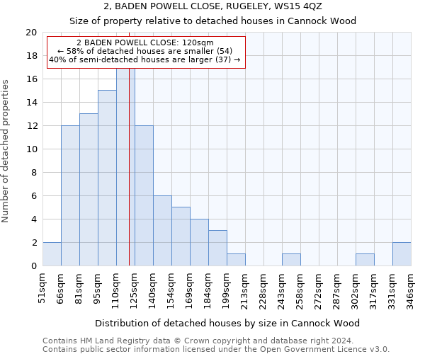 2, BADEN POWELL CLOSE, RUGELEY, WS15 4QZ: Size of property relative to detached houses in Cannock Wood