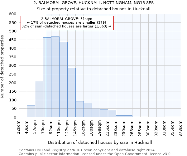 2, BALMORAL GROVE, HUCKNALL, NOTTINGHAM, NG15 8ES: Size of property relative to detached houses in Hucknall