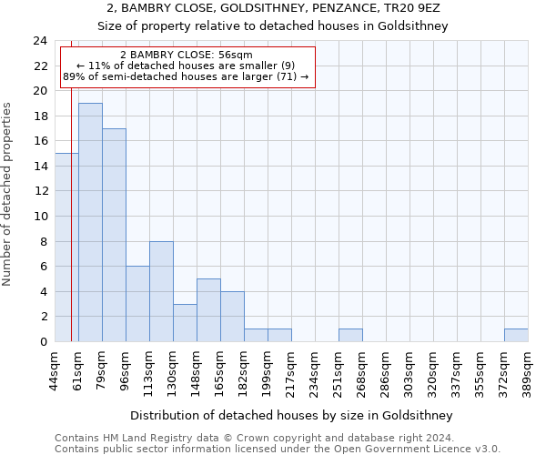 2, BAMBRY CLOSE, GOLDSITHNEY, PENZANCE, TR20 9EZ: Size of property relative to detached houses in Goldsithney