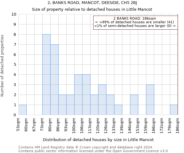 2, BANKS ROAD, MANCOT, DEESIDE, CH5 2BJ: Size of property relative to detached houses in Little Mancot