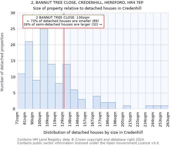 2, BANNUT TREE CLOSE, CREDENHILL, HEREFORD, HR4 7EP: Size of property relative to detached houses in Credenhill